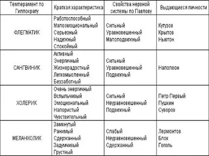 Слова относящиеся к темпераменту