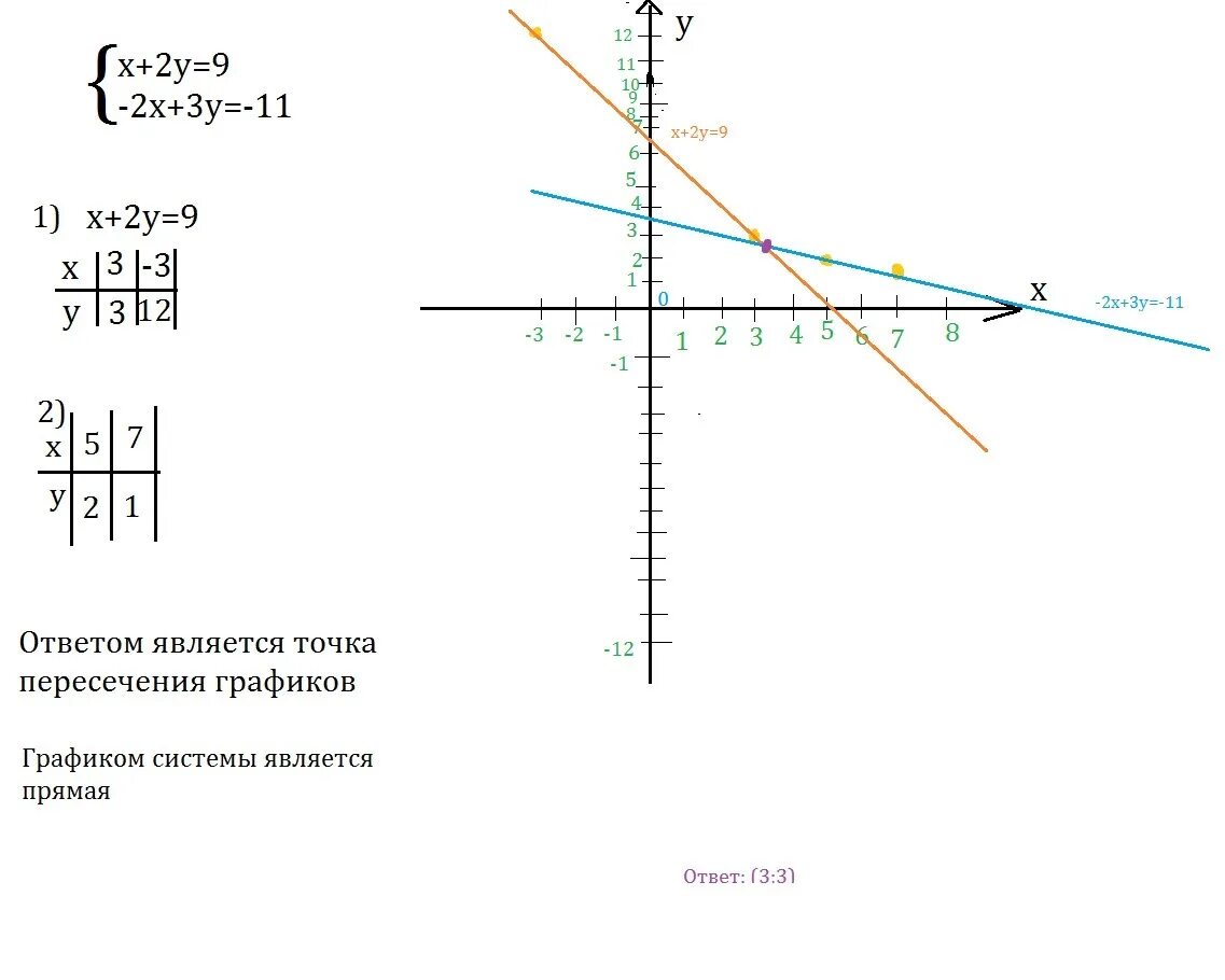 Решить графически у 2 х у 2х. Решите графически систему уравнений 2у-3х=2. Решите графическим способом систему уравнения у=х-2. Решите графически систему уравнений х+у 3 2х-у 3. Решите графически систему уравнений у=-3/х у+х=-2.