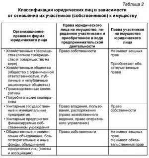 Организационно правовые формы 3 товарищества