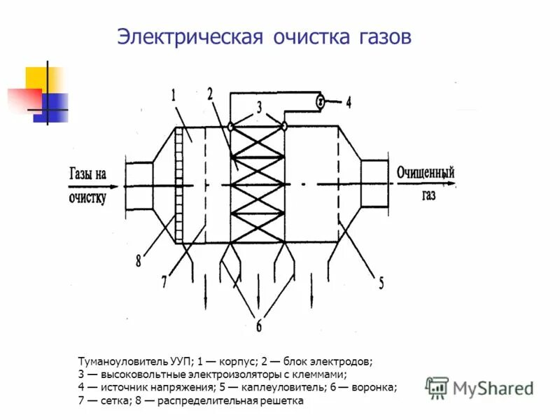 Принцип очистки газов