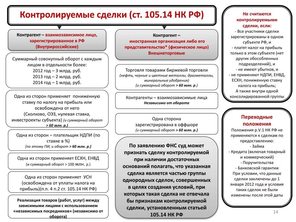 Взаимозависимые нк рф. Критерии контролируемых сделок 2020 таблица. Контролируемые сделки 2021 критерии таблица. Контролируемые сделки 2022 критерии таблица. Контролируемые сделки 2020 критерии таблица.