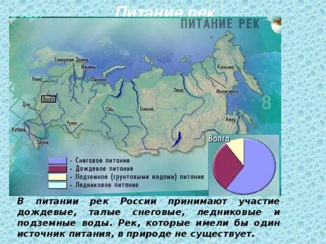Какие реки америки имеют преимущественно снеговое питание. Питание рек России. Типы питания рек карта. Реки снегового питания в России. Типы питания рек России.