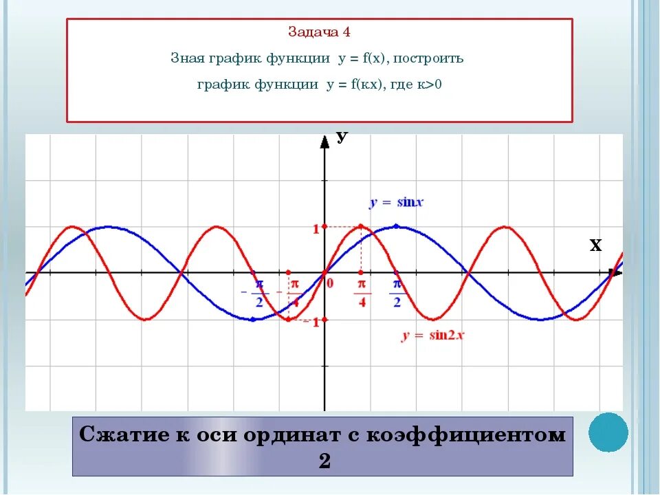 Преобразования тригонометрических графиков