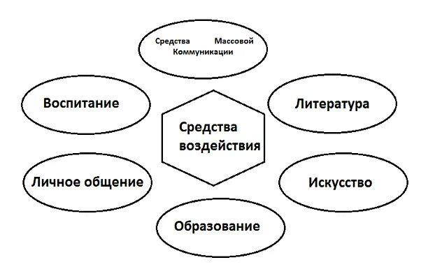 Информационные средства воздействия. Схема психологические механизмы воздействия на людей. Психологические механизмы воздействия на других людей схема. Средства психологического воздействия. Способы психологического воздействия схема.