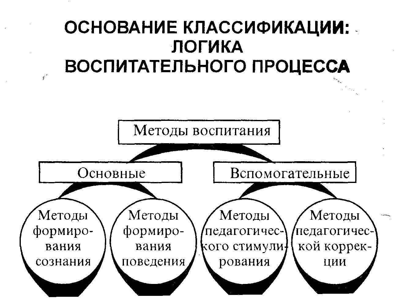 Общие методы воспитания - Педагогика физической культуры