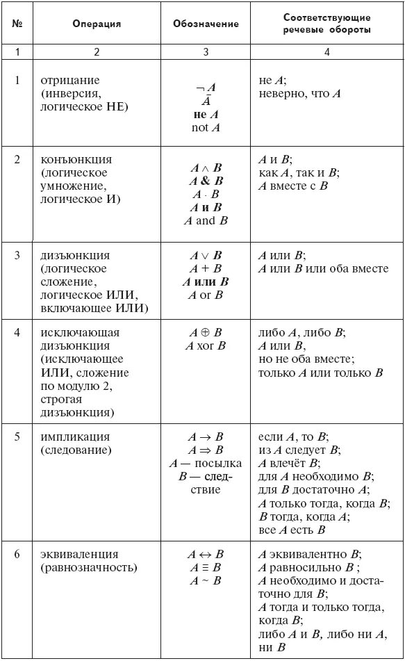 Обозначения операций в информатике. Таблица знаков логических операций. Обозначение логических операций. Операции в мат логике таблица. Обозначения логических операций в информатике.