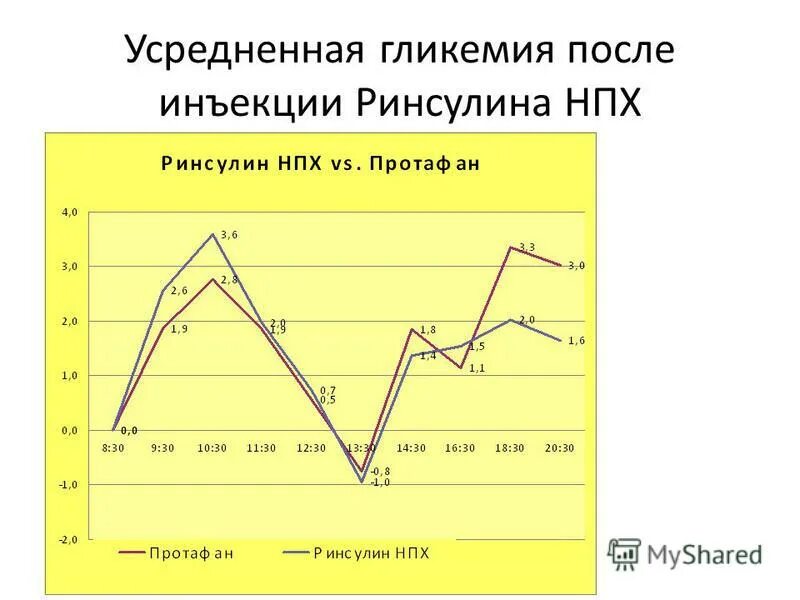 Тест на гликемию