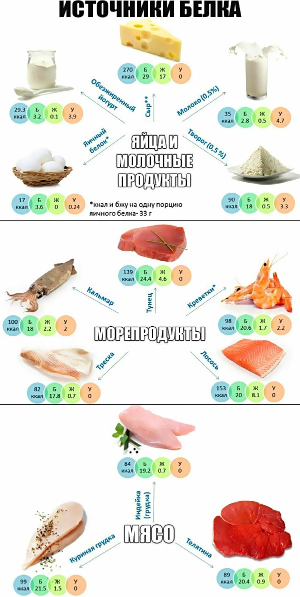 Белки для набора. Белковая еда список продуктов набор мышечной массы. Белки список продуктов для набора мышечной массы. Продукты для набора мышц. Продукты ЖД набора веса.