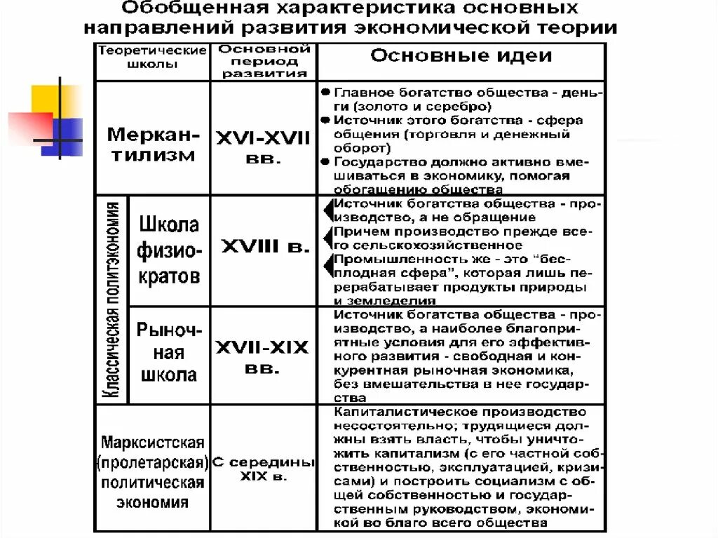 Основные этапы развития экономической теории таблица. Важнейшие школы экономической теории таблица. Развитие экономических учений таблица. Этапы (периоды) развития экономической теории. Общие экономические этапы