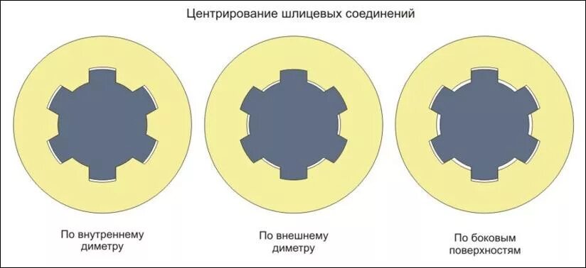 Центрирование шлицевых соединений. Шлицевое прямобочное с центрированием по внутреннему диаметру. Шлицевые соединения центровка. Способы центрирования прямобочных шлицевых соединений.