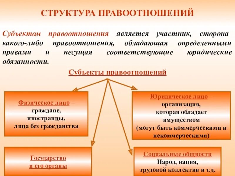 Правовые отношения в сфере образования конспект. Структура правоотношений. Понятие и структура правоотношения. Струткру аправоотношений. Структура правоотношен.