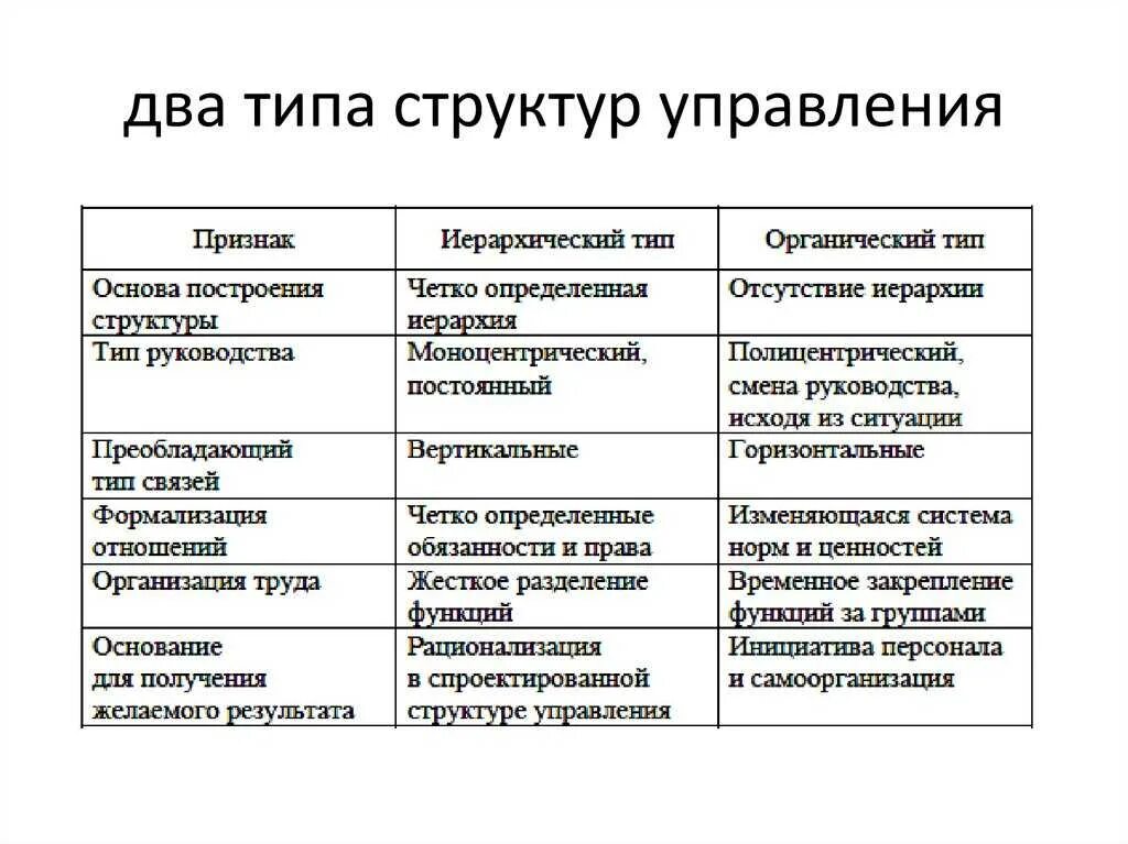 Какому виду организационной структуры. Перечислите виды организационных структур. Организационные структуры управления и их типы.. Типы организации структуры управления предприятием. Виды организационных структур в менеджменте.