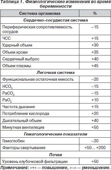 Изменение организма во время беременности. Изменения в организме беременной таблица. Физиологические изменения при беременности в системе крови. Физиологические изменения во время беременности таблица. Физиологические изменения в организме беременной женщины таблица.