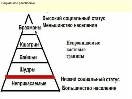 Социальная структура и отношения в индии