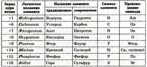 Латинское название fe