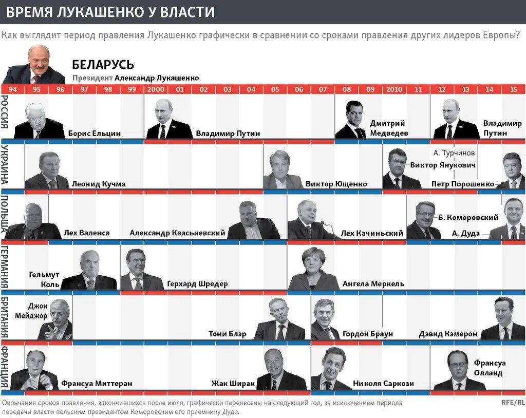 Даты президентов россии. Президенты Беларуси список. Президенты Беларуси по порядку. Список белорусских президентов. Сроки правления.