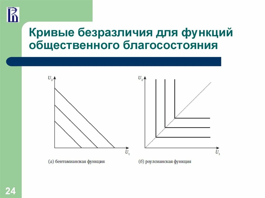 Функция общественного благосостояния. Роулсианская функция благосостояния;. кривая безразличия. функции общественного благосостояния. роулсианская функция общественного.