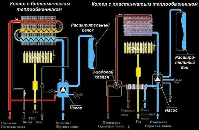 Принцип работы напольного двухконтурного газового котла. Схема теплообменника двухконтурного газового котла. схема теплообменника двухконтурного котла. газовый двухконтурный котел принцип работы схема устройство. гидравлическая схема двухконтурного газового котла.