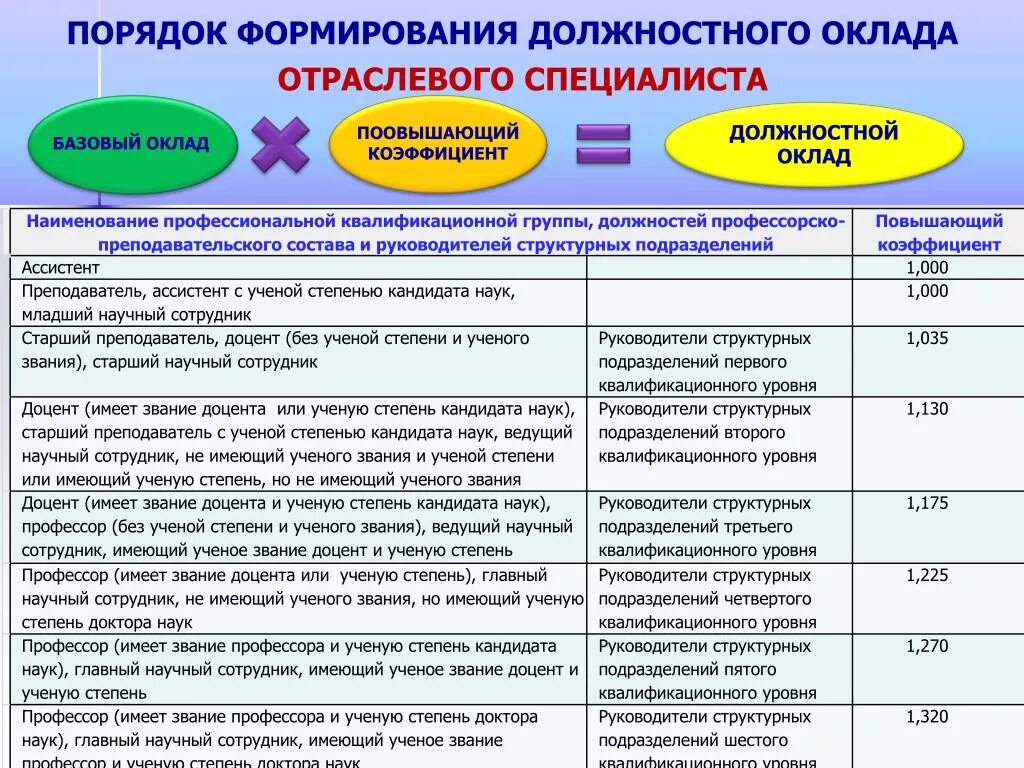 Должностной оклад это. Должностной оклад это зарплата. Схема должностных окладов. Должностной оклад педагога это что. Первая квалификационная группа