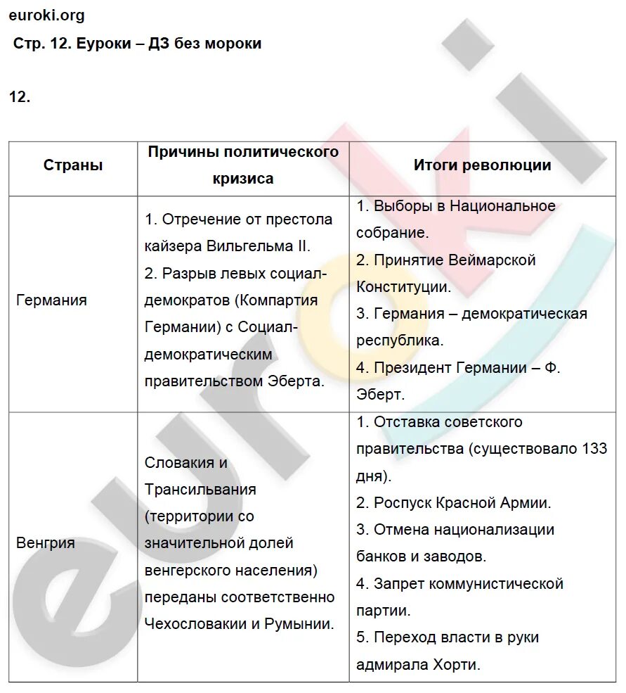 Таблица по всеобщей истории 9 класс. Таблица по параграфу 11 Всеобщая история 10 класс.