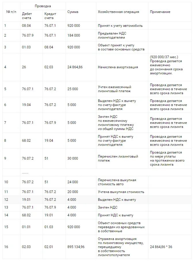 Лизинг в какой строке баланса. Проводки лизинг на балансе лизингополучателя. Проводки по лизингу на балансе лизингодателя. Проводки по лизингу на балансе лизингополучателя. Оплата лизинга проводки.