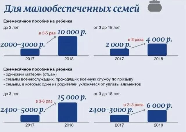 Получение пособия малоимущим семьям