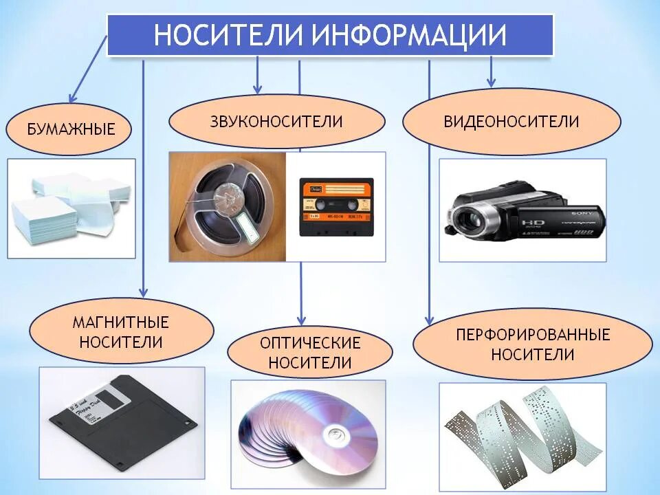 Какие физические модели нужно использовать. Носители информации. Виды носителей информации. Носители информации в информатике. Современные носители информации.