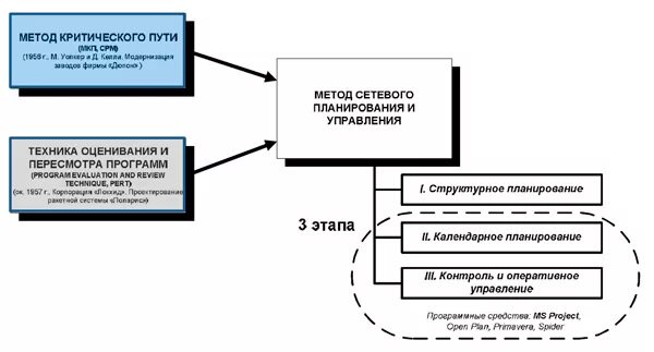 Сетевой график по календарному плану