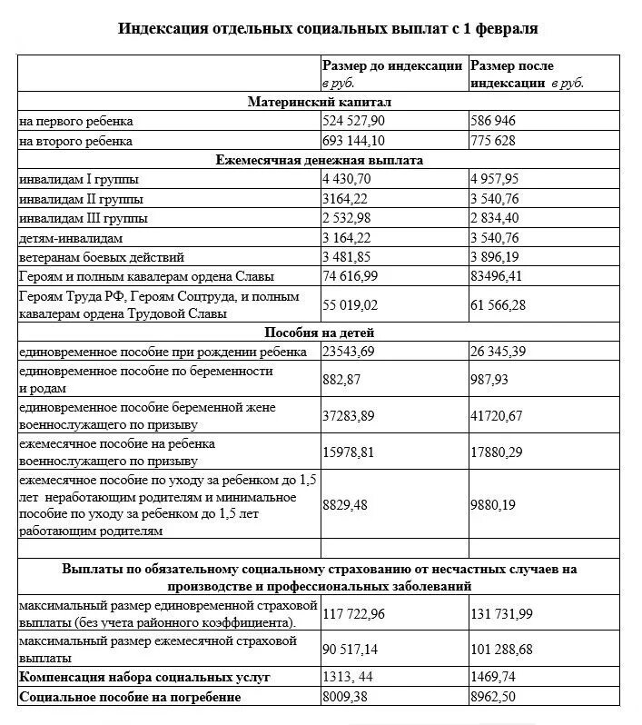 Какие выплаты проиндексированы. Социальные выплаты. с 1 февраля выплаты и пособия. выплаты на детей с 1 февраля. детские пособия в башкирии.