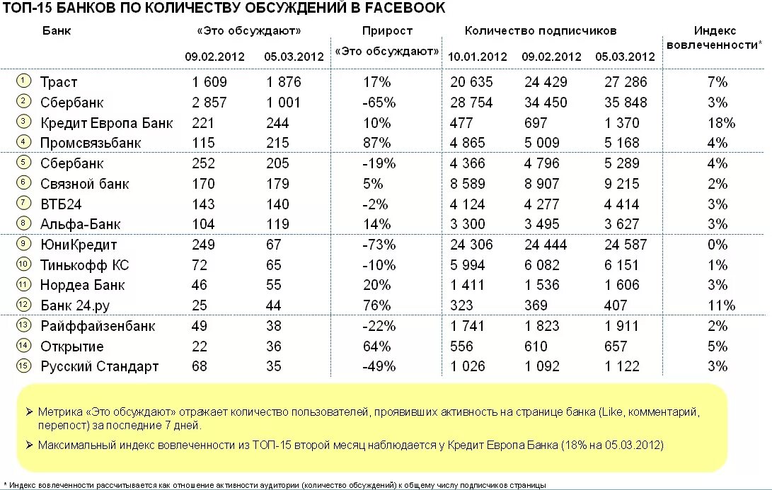 Средний российский банк