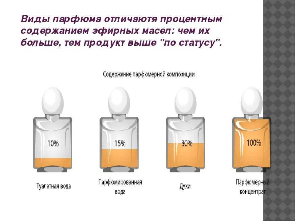 Туалетная вода и духи в чем отличие. Концентрация туалетной и парфюмированной воды. Туалетная вода духи и парфюмерная. Стойкость туалетной воды и парфюмерной. Стойкость парфюмированной воды.