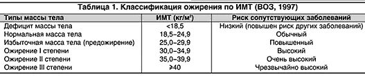 Заболевание низкий вес. Классификация ожирения по ИМТ (воз, 1997). Классификация степени ожирения по индексу массы тела. Классификация ожирения по ИМТ воз 1997 г. Ожирение классификация воз.