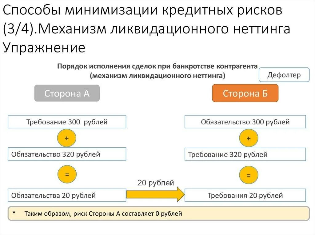 Минимизация бюджетного риска