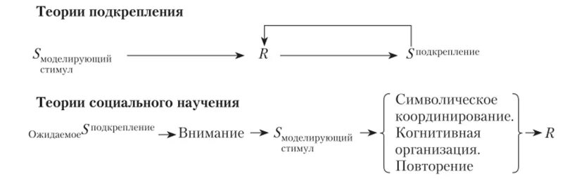 Когнитивная теория научения. Дж Роттер теория социального научения. Теория социального научения Дж Роттера схема. Социально-когнитивная теория личности Дж Роттер. Теория социального научения (социально-когнитивная теория) а. бандуры.