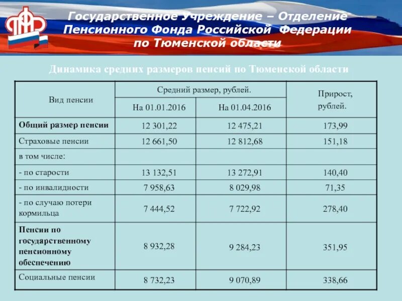 Телефон тюменского пенсионного фонда