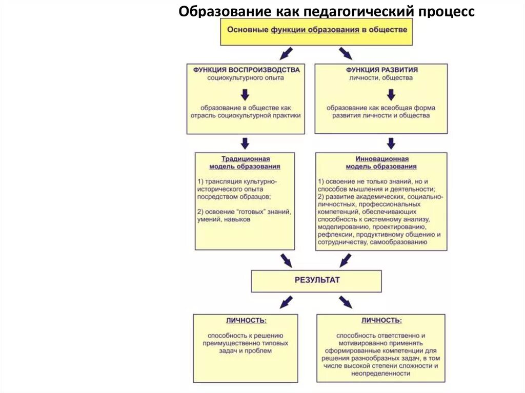 Характеристика образования как педагогического процесса. Образование как педагогический процесс схема. Образование как педагогический процесс кратко. Образование как педагогическийпроуесс. 3 образование как результат