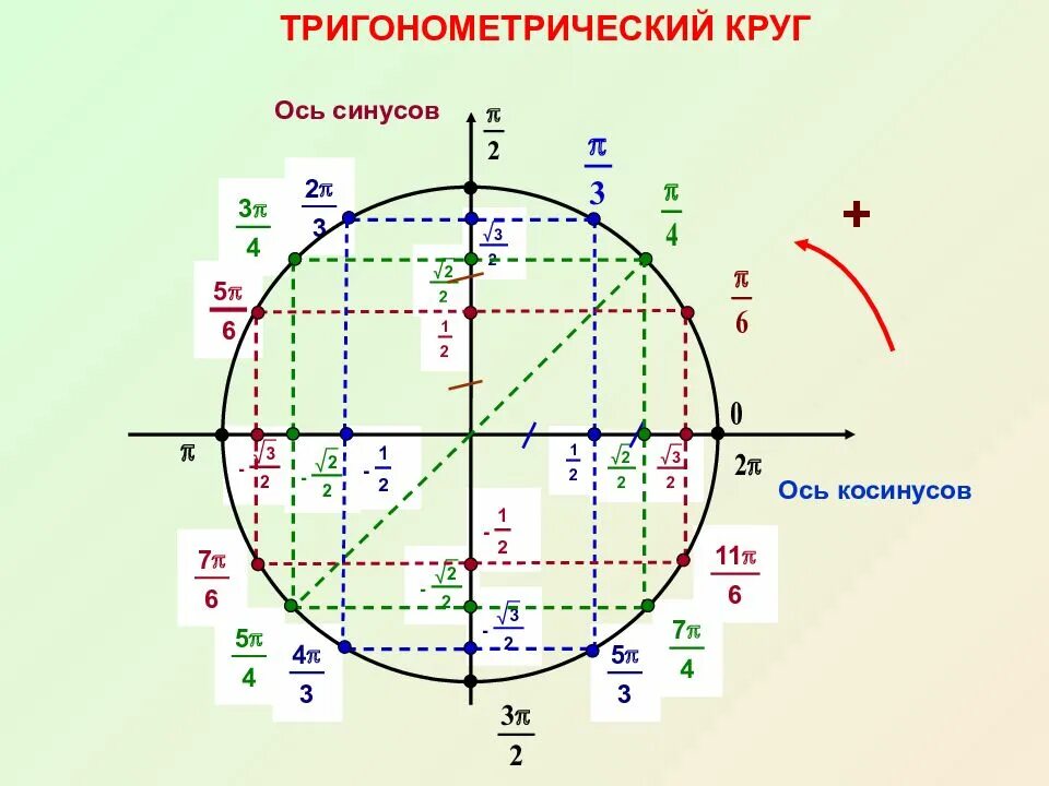 Круг тригонометрической функции. Четверти единичной окружности для синуса. Единичная окружность синус. Единичная окружность косинус. Тригонометрический круг четверти синуса.