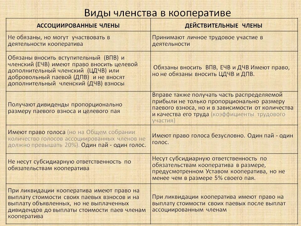 Тип членства. Виды членства. Виды взносов членов потребительских кооперативов. Виды членства в кооперативе.