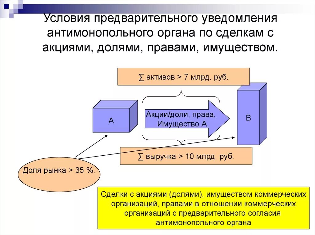 Либо с организациями и органами. Сделки с долями. Предварительное согласие ФАС на совершение сделки. Одобрение сделок ФАС. Сделки с акциями.