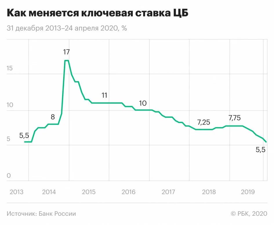 Курс цб на 14.02. Ставка ЦБ РФ. Ключевая ставка. Динамика ключевой ставки ЦБ РФ. Ключевая ставка ЦБ В 2014 году таблица.