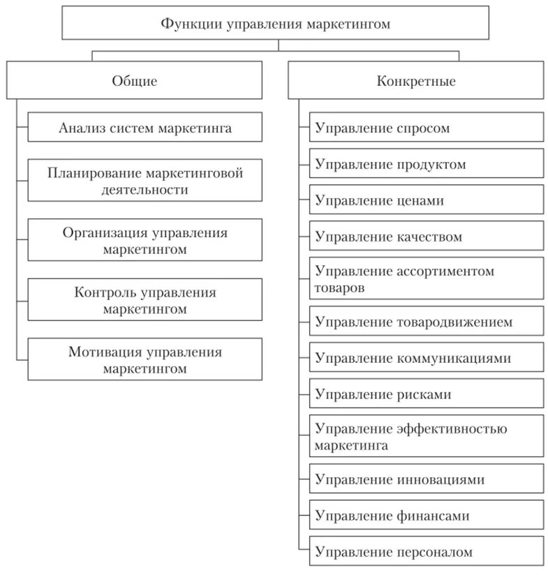 Функции отдела анализа. Функции отдела маркетинга в организации. Функции управления маркетингом. Главные функции отдела маркетинга. Функции отдела маркетинга схема.