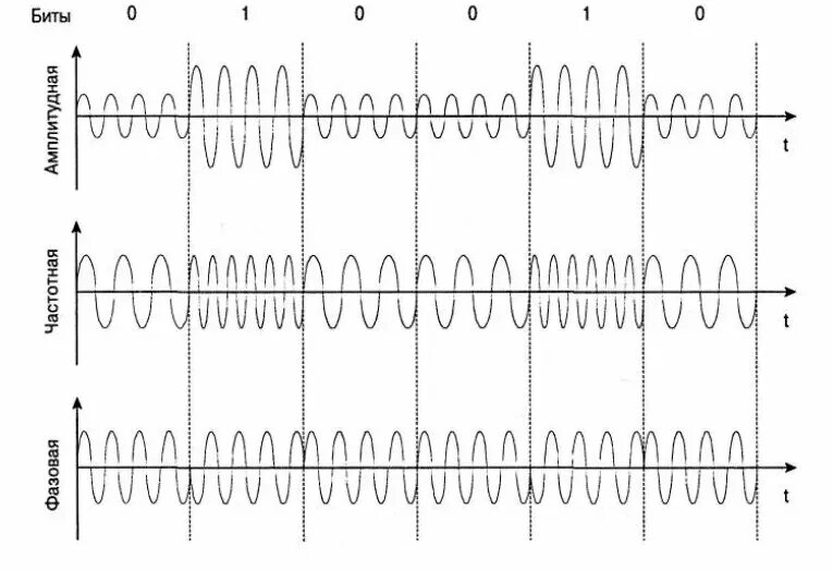 Цифровая амплитудная модуляция. Фазовая модуляция модулирующий сигнал. Аналоговая частотная модуляция. Фазовая аналоговая модуляция. Амплитудная модуляция цифрового сигнала.