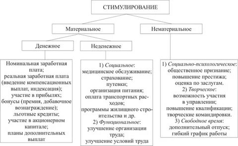 Виды материальных стимулов