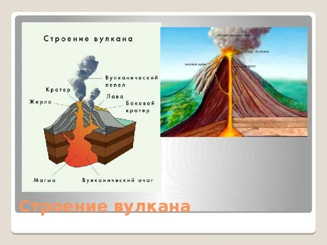 Строение вулкана. Строение вулкана схема. Строение вулкана для детей. Строение вулкана раскраска. Рисунок вулкана по географии 5 класс