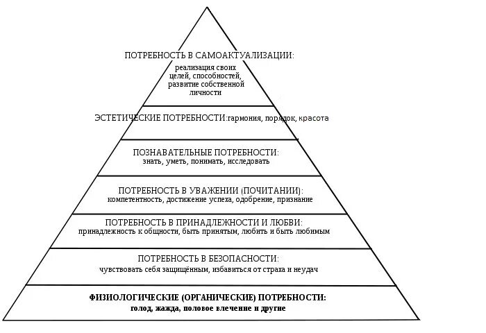 Пирамида Маслоу самоактуализация. Теория Маслоу таблица. Потребность в самоактуализации. Потребность в самоактуализации по Маслоу. Потребность в безопасности примеры