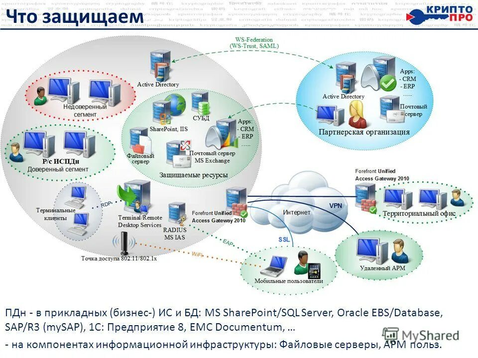 Информационная безопасность. Распределенная база данных. Система управления базами данных субд это. Защита информационных систем и баз данных. Ит инфраструктура.