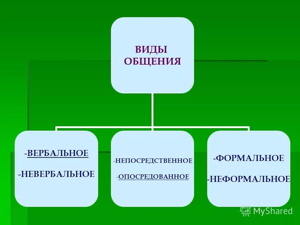 Формальный. Виды вербального общения. Виды общения вербальное и невербальное. Формы вербальной коммуникации. Виды общения Формальное и.