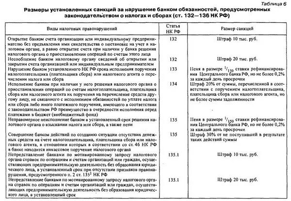 Ответственность банков за совершение налоговых правонарушений. Виды нарушений банком обязанностей. Ответственность за нарушение законодательства о налогах и сборах. Виды нарушений законодательства о налогах и сборах. Штрафы за налоговые правонарушения установленные