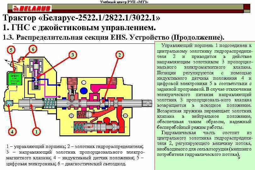 Схема. Распределитель с электрогидравлическим управлением гс 1402. Положения распределителя. Пружина клапана гидрораспределителя р-80. Схема золотникового гидрораспределителя.