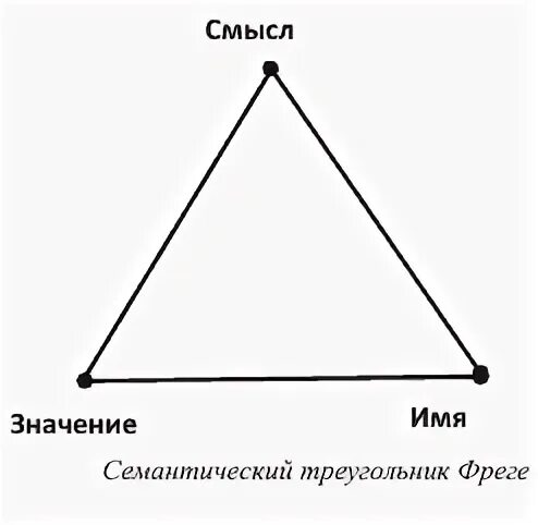 Фреге о смысле и значении. Семиотика треугольник фреге. семантический треугольник готлоб фреге. треугольник фреге денотат. принцип фреге.